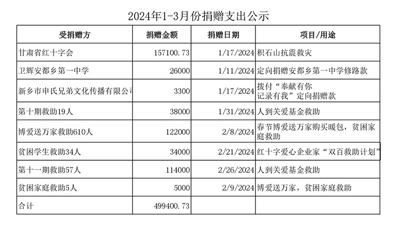 2024年1-3月份捐赠支出公示_page-0001