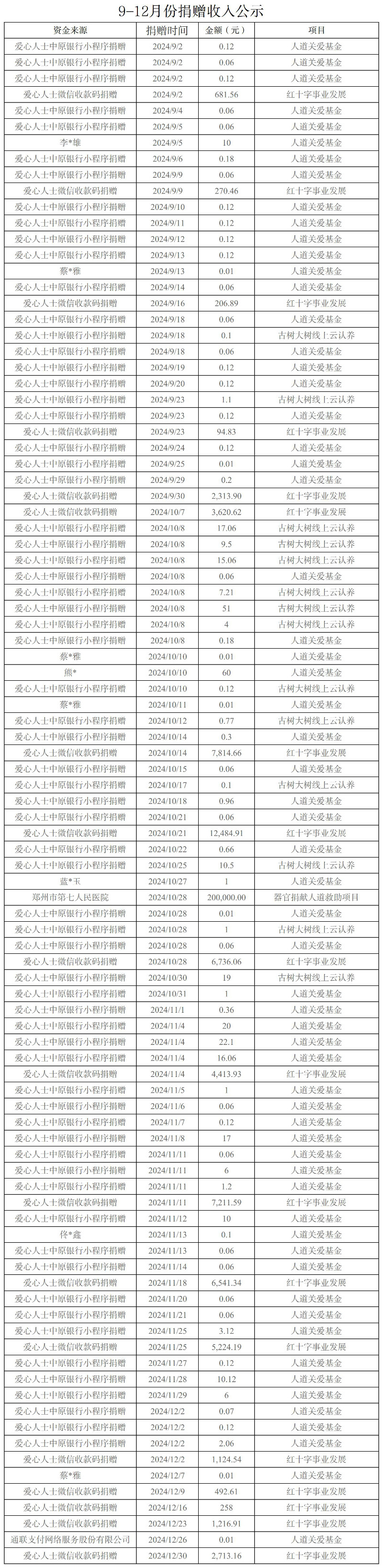 捐赠收入公示2024-9-12月 