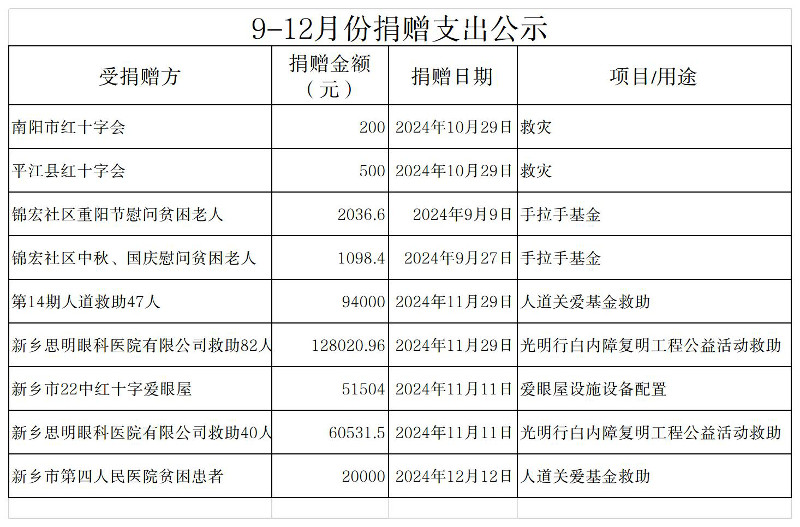 捐赠支出公示2024-9-12月 