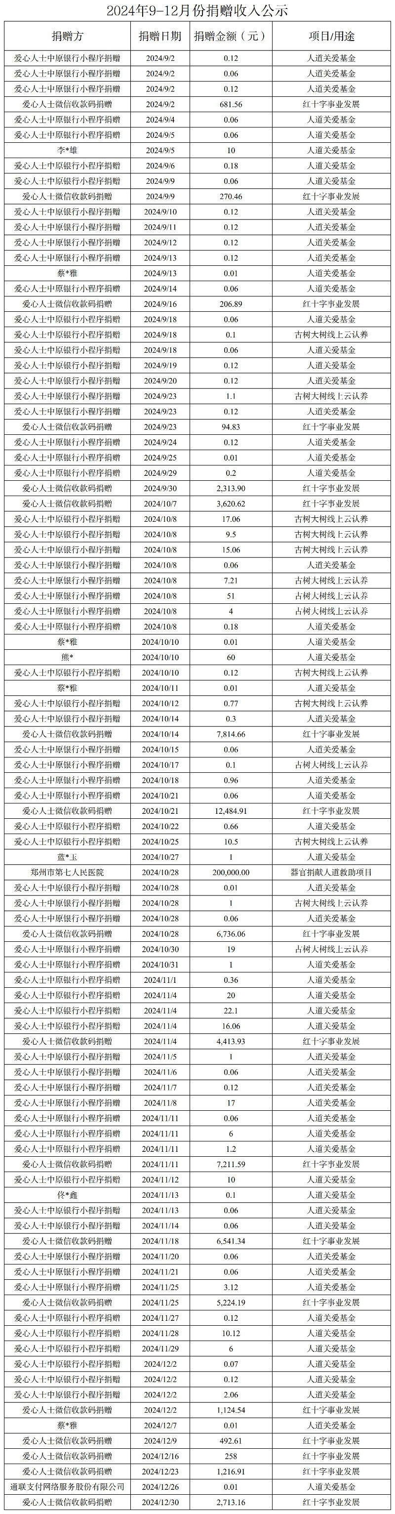 2024年9-12月份捐赠收入公示(官网）