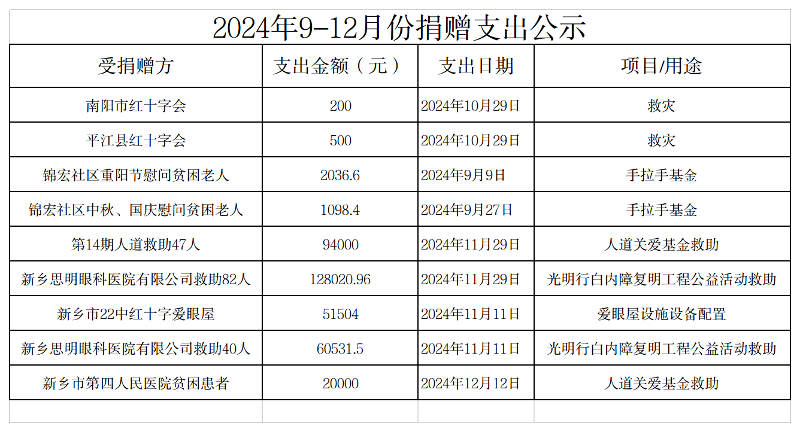2024年9-12月份捐赠支出公示（官网）