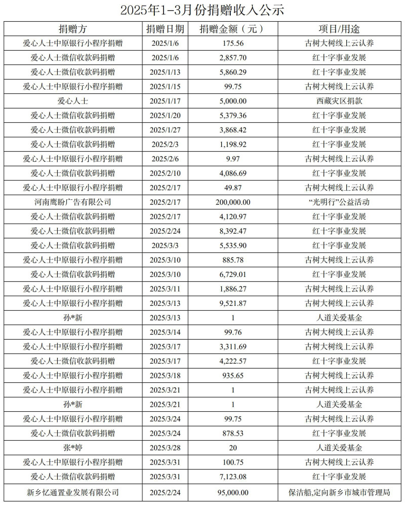 2025年1-3月份捐赠收入公示（官网）