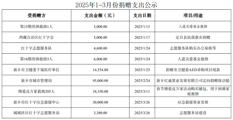 2025年1-3月份捐赠支出公示（官网）