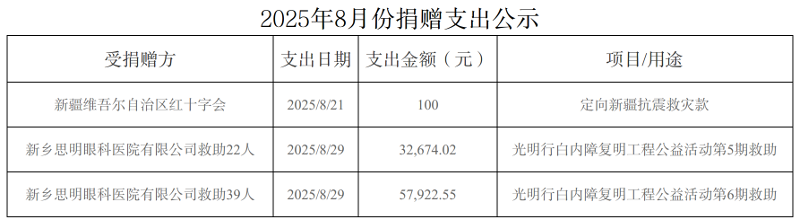 8月份捐赠支出公示-1
