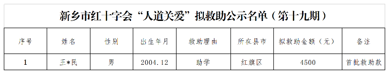 新乡市红十字会“人道关爱”拟救助公示名单（第十九期）(1-1)