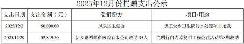 2025年12月捐赠支出公示-1