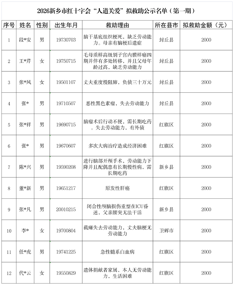 2026新乡市红十字会“人道关爱基金”救助申请名单汇总表-1