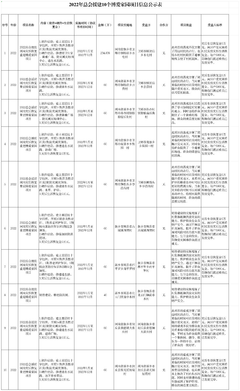 2022年总会援建10个 博爱家园项目信息公示表_统计表-1
