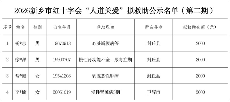 2026新乡市红十字会“人到关爱”拟救助公示名单（第二期）新_Sheet1