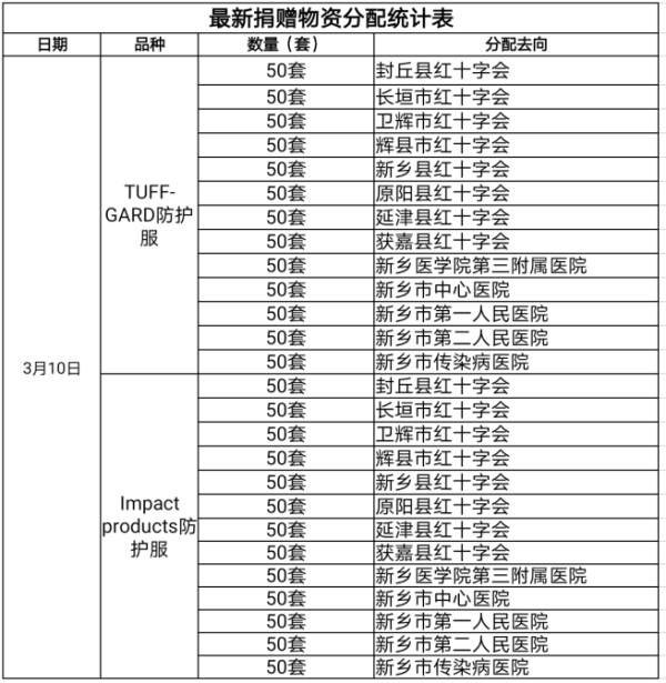 物资分配3.10