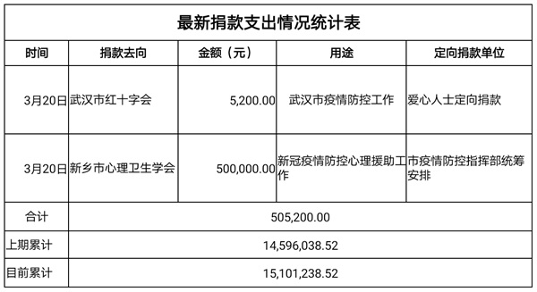 捐款支出3.23